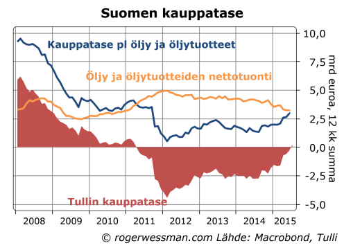 Suomen kauppatse pl öljy