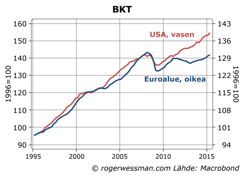 Euroalueen ja USAn BKT erkaantunut eurokriisin aikana