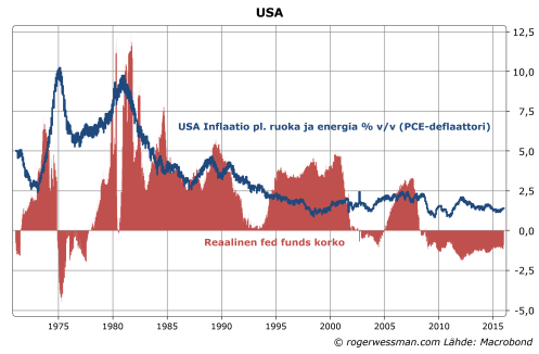USA reaalinen fed funds korko