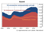 Suomen työttömyys