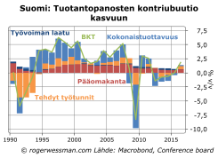 Suomi Tuotantopanosten kontribuutio kasvuun