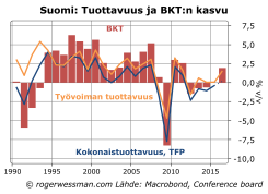 Suomi tuottavuus ja BKTn kasvu